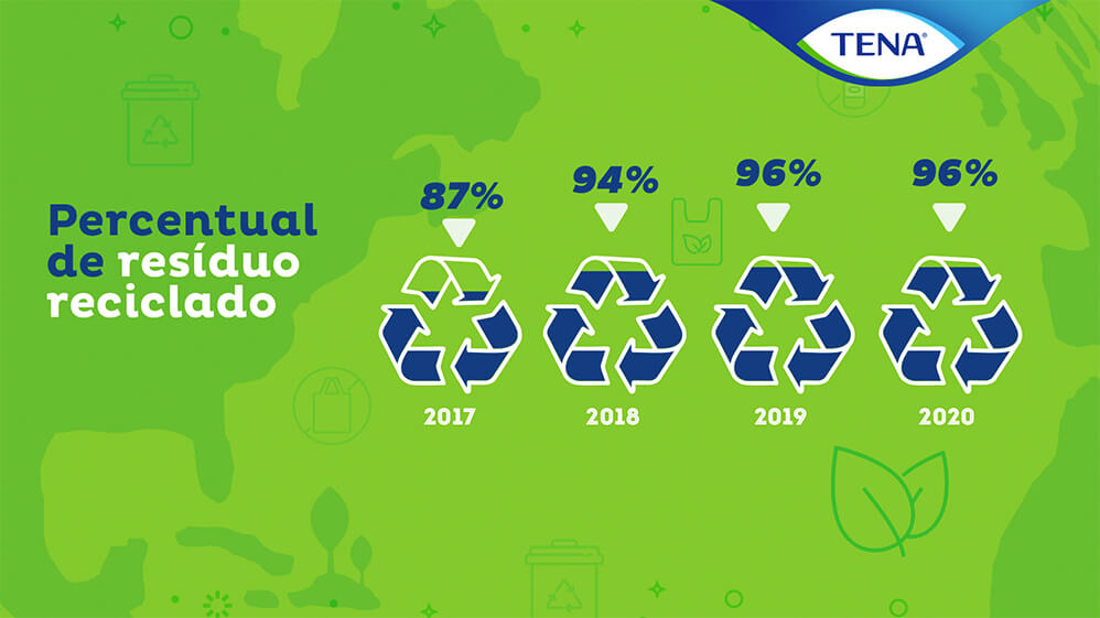 Percentual reciclado
